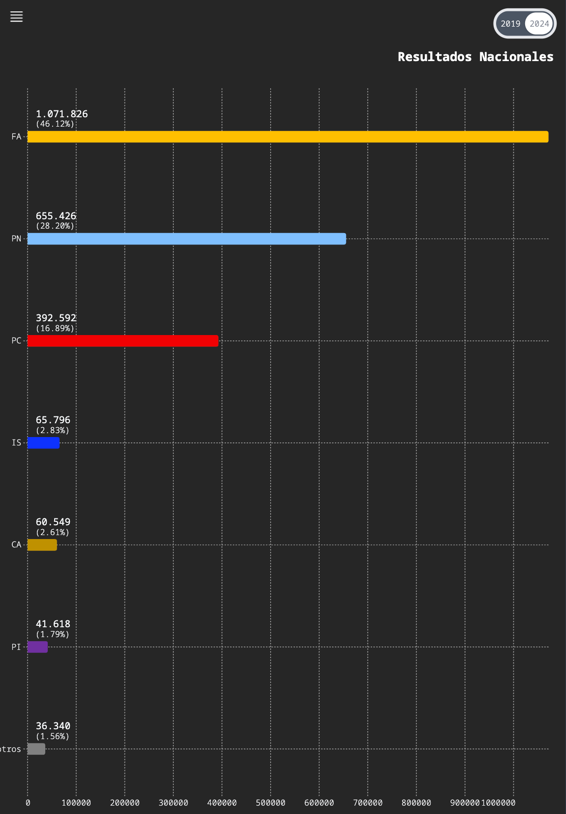 Experimentos de DataViz: Uruguay 2024